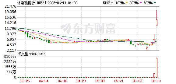 股票配资合作 深夜熔断 暴涨超160%！